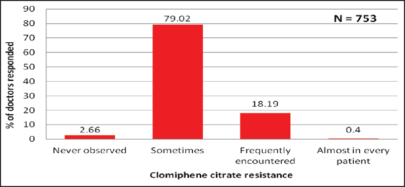 Occurrence of CC resistance