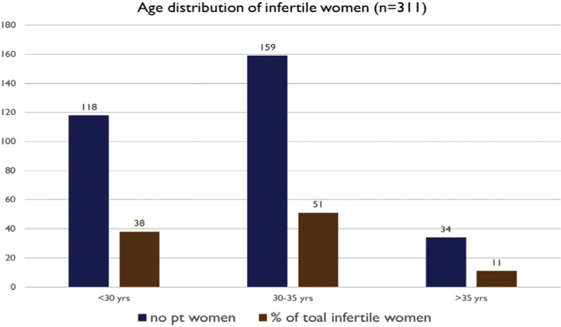 Age distribution of infertile women in IT sector (n = 311)