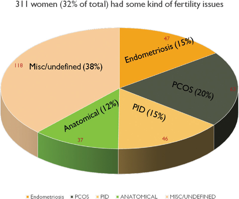 Prevalence and major causes of infertility