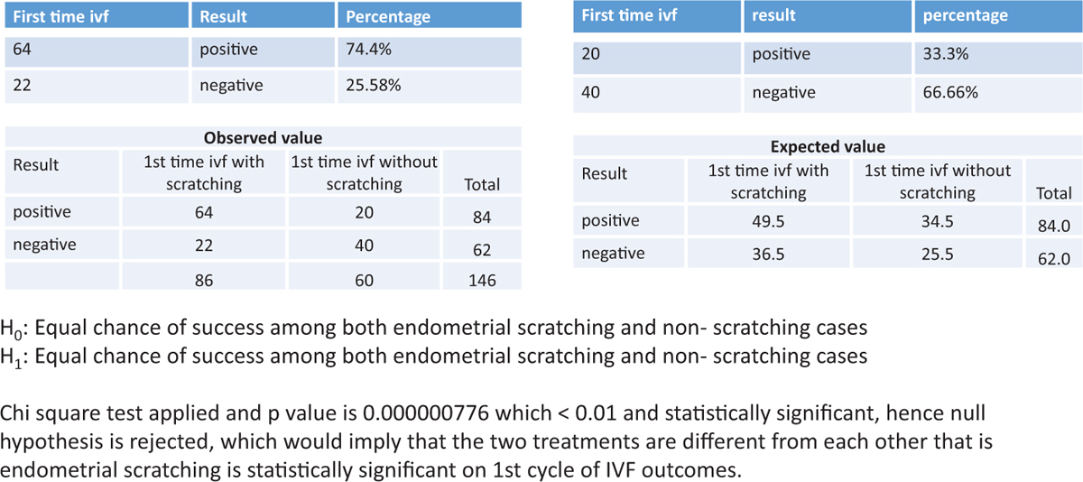The success rate of scratching in patients undergoing the 1st cycle of IVF