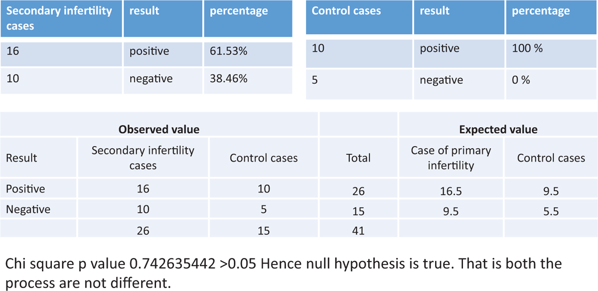 The success rate of endometrial scratching in patients with secondary infertility