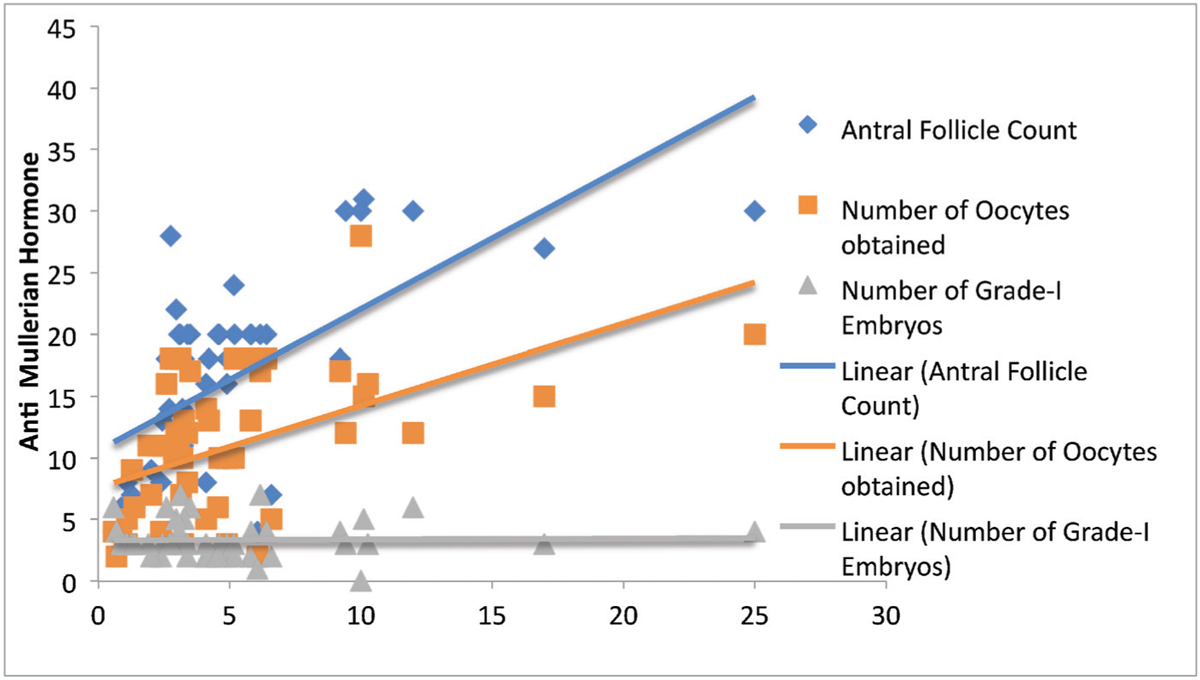 Correlation of AMH with AFC (r = +0.648, P = 0.00), the number of oocytes (r = +0.508, P = 0.00) and the number of Grade 1 embryo (r = +0.22, P = 0.878)