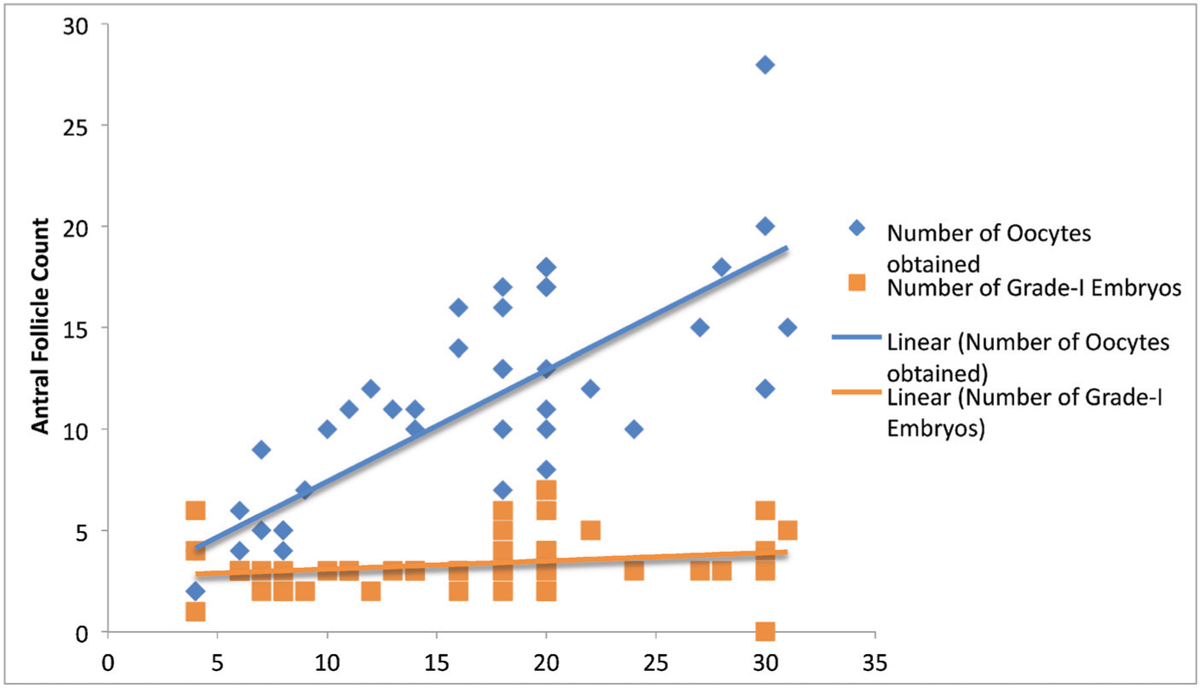 Correlation of AFC with number of oocytes (r = +0.743, P = 0.00) and number of Grade 1 embryo (r = 0.215, P = 0.139)