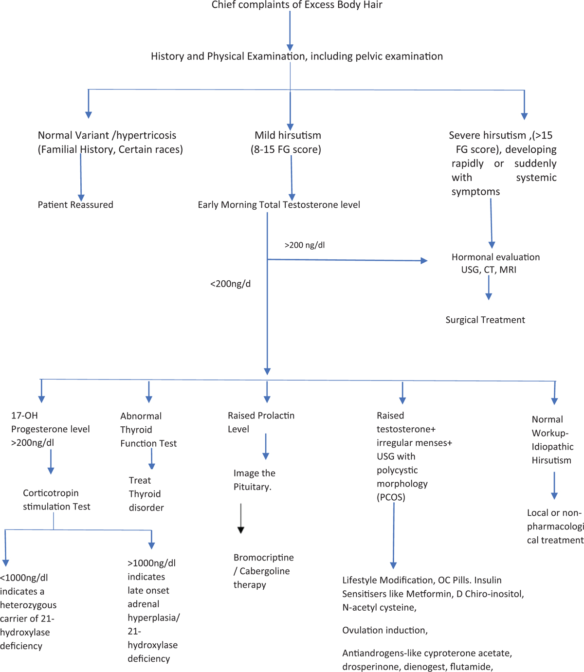 Algorithm of evaluation of a woman presenting with features of hyperandrogenism.