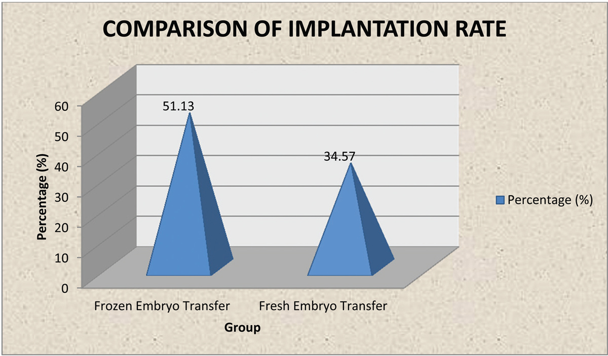 Graph comparing implantation rate.