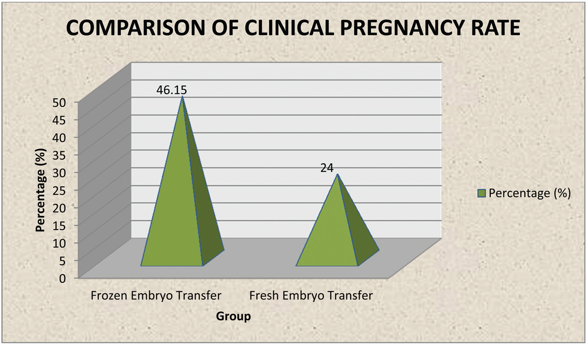 Graph comparing clinical pregnancy rate.