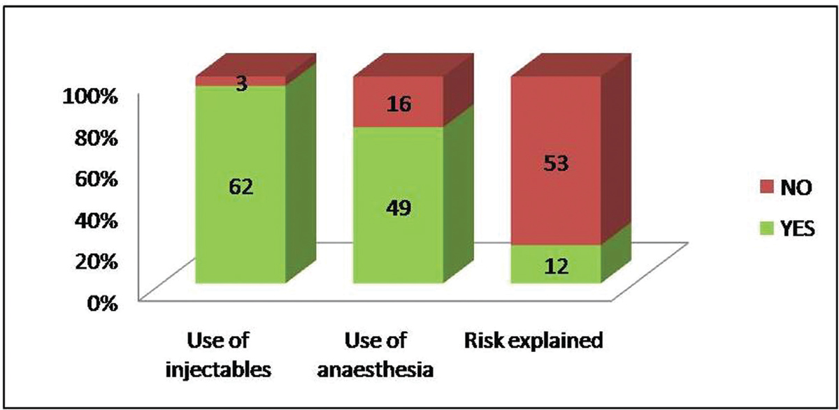 Perceptions of donors about use of injectables, anaesthesia and risks.
