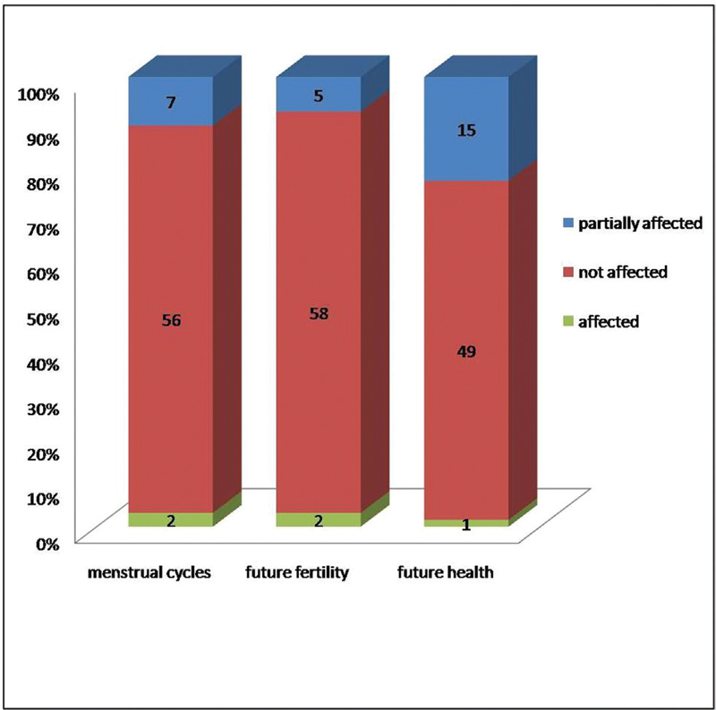 Perceptions of donors about menstrual cycles, future fertility and health.