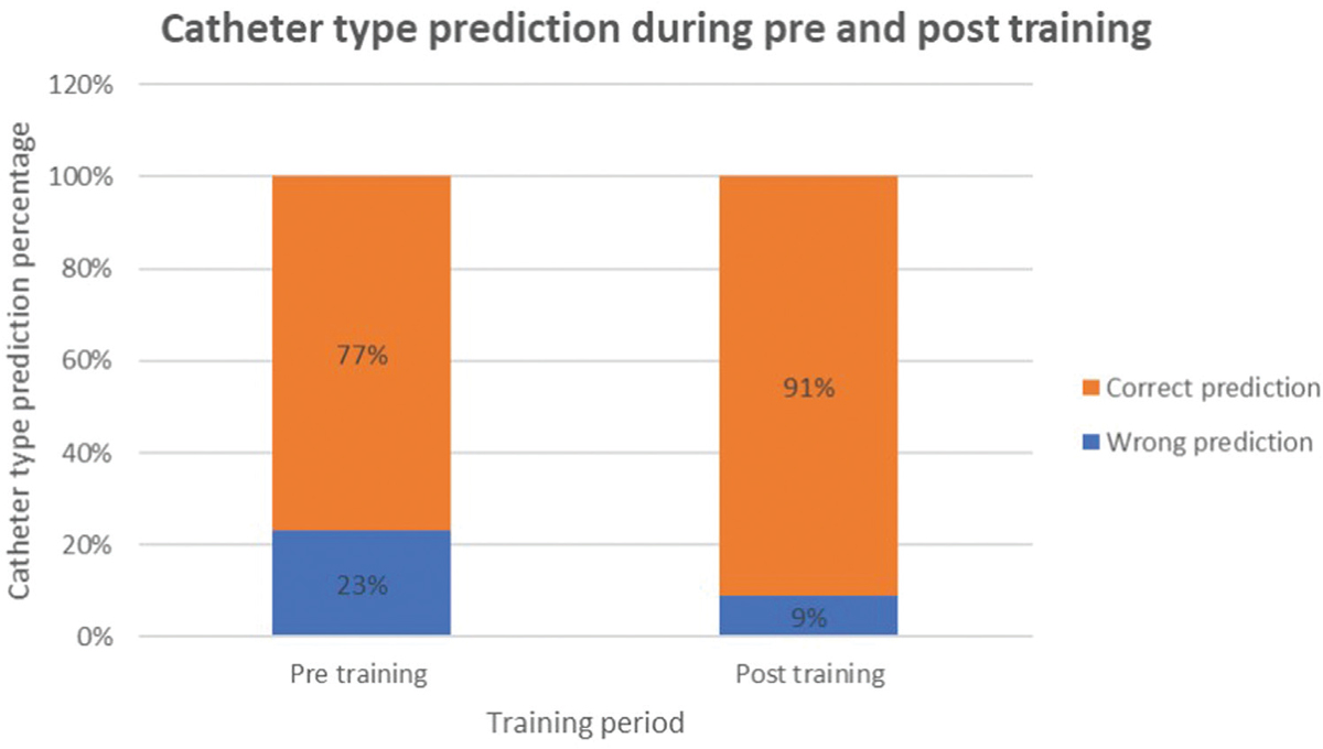 Comparison of percentage of correct catheter prediction during pre and post training