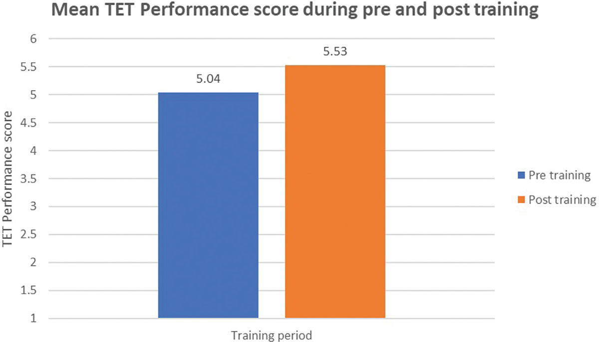 Comparison of mean Trial ET performance score pre and post training