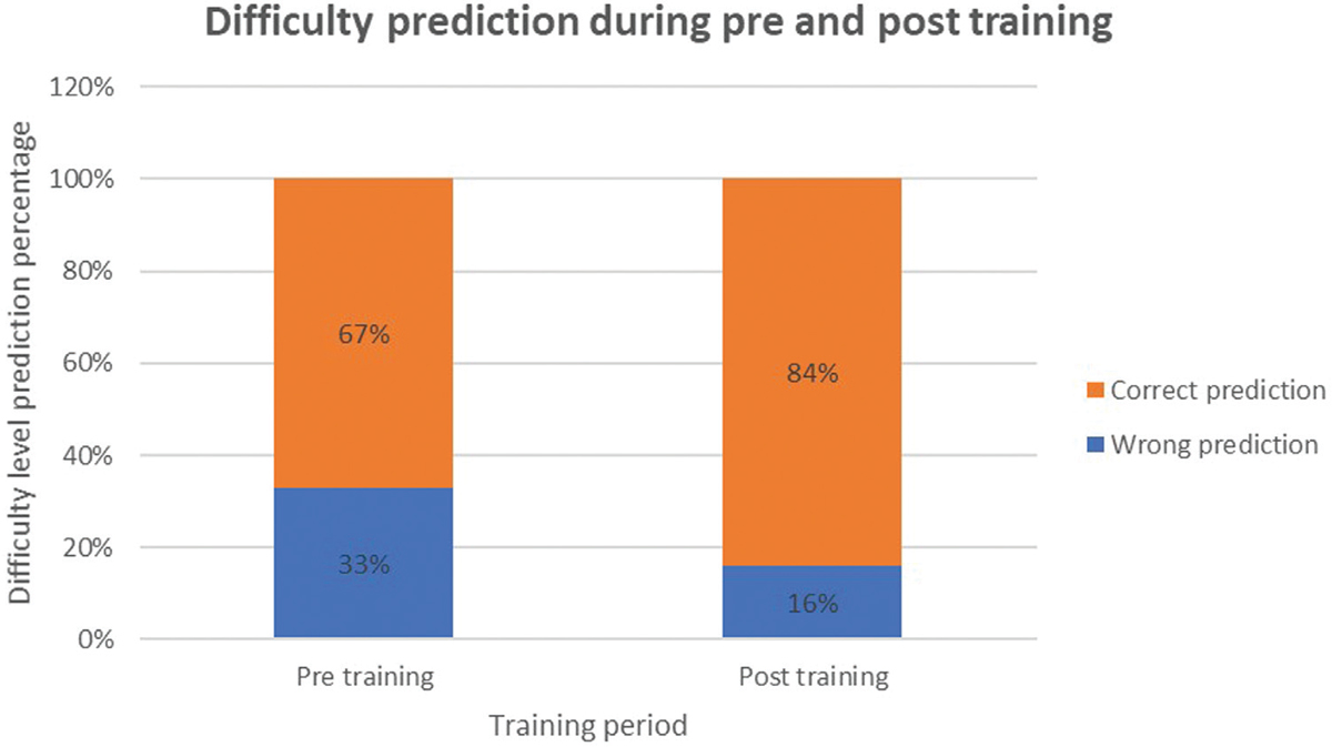 Comparison of difficulty prediction percentage pre and post training