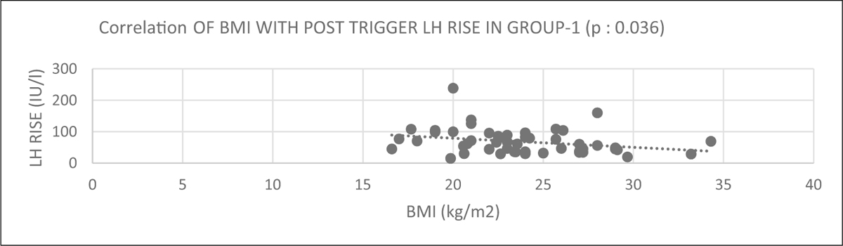 Correlation of BMI with post trigger LH rise in Group 1 (P = 0.036)