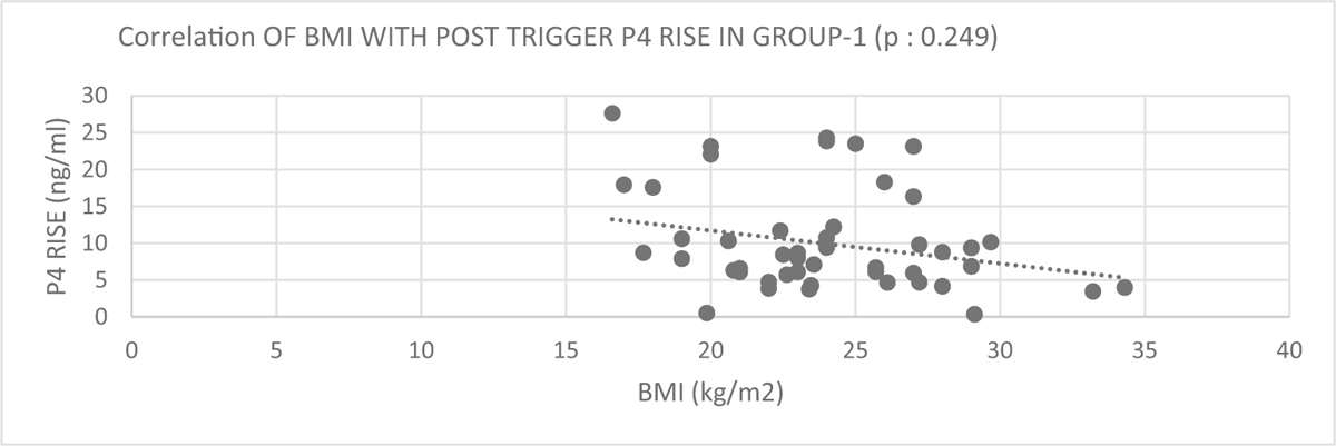 Correlation of BMI with post trigger P4 in Group 1 (P = 0.190)