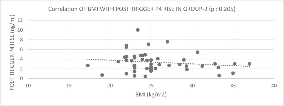 Correlation of BMI with post trigger P4 rise in Group 1 (P = 0.249)