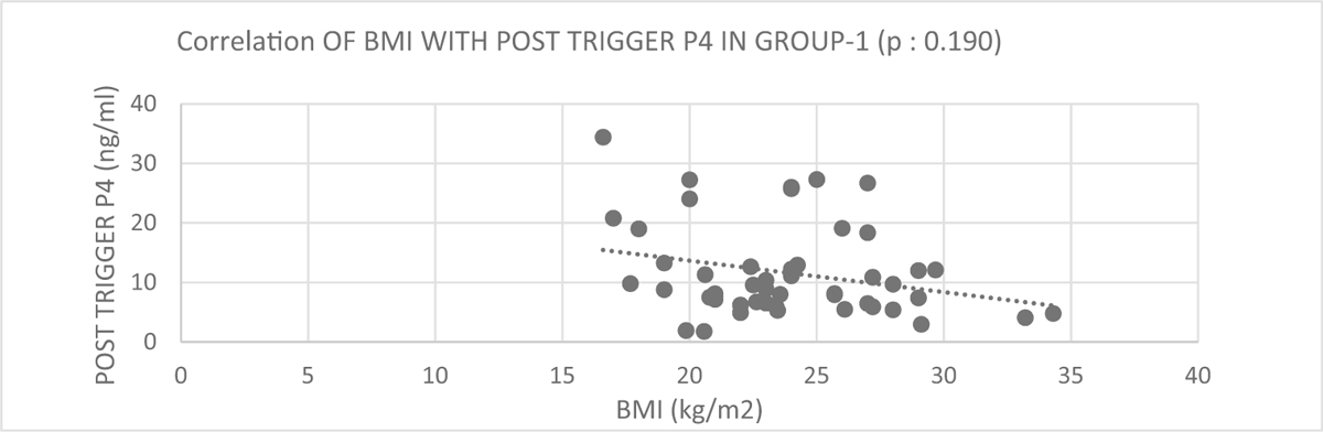 Correlation of BMI with beta HCG in Group 2 (P = 0.026)