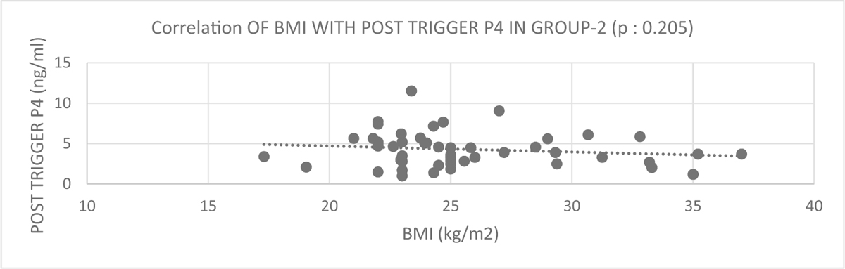 Correlation of BMI with post trigger P4 in Group 2 (P = 0.205)