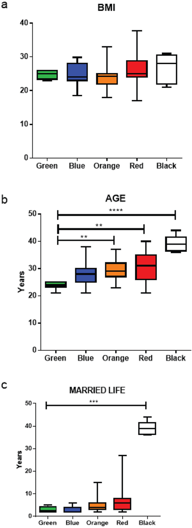 ANOVA comparisons between the mean values of (a) BMI, (b) age and (c) marriage duration among different colour code groups. ****P < 0.0001, ***P < 0.001, **P < 0.01