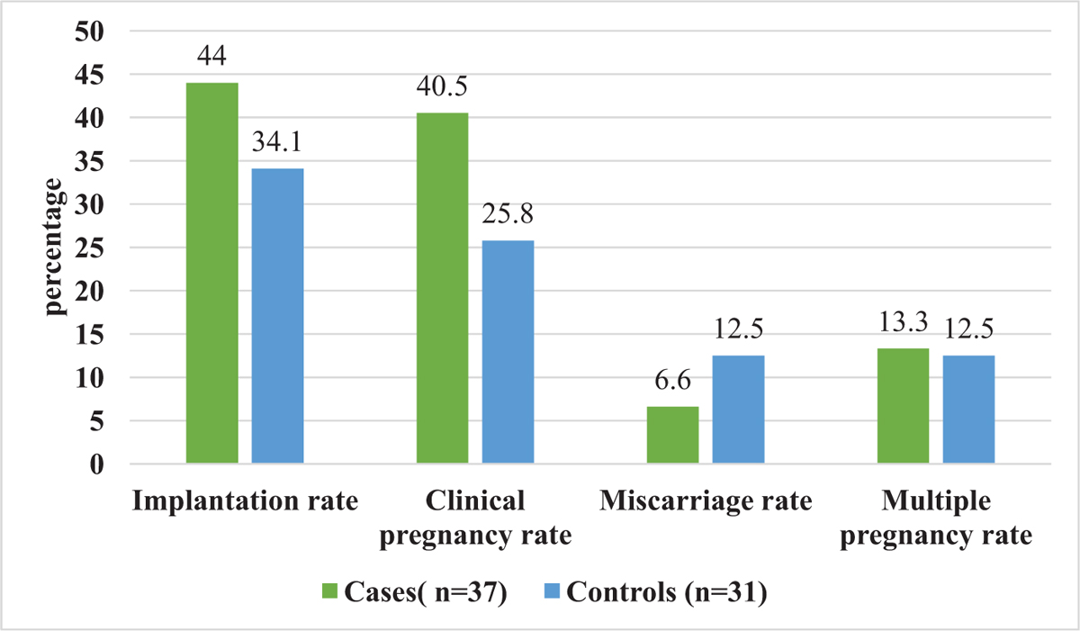 Comparison of clinical outcomes between the study and control groups