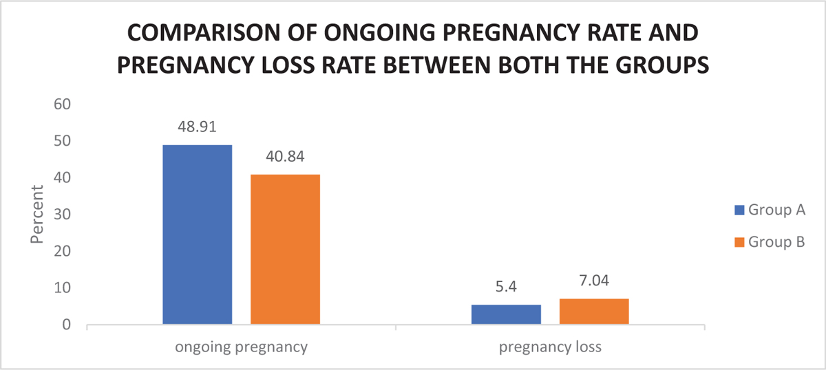 Bar diagram showing comparison of ongoing pregnancy rate and pregnancy loss rate in both the groups.