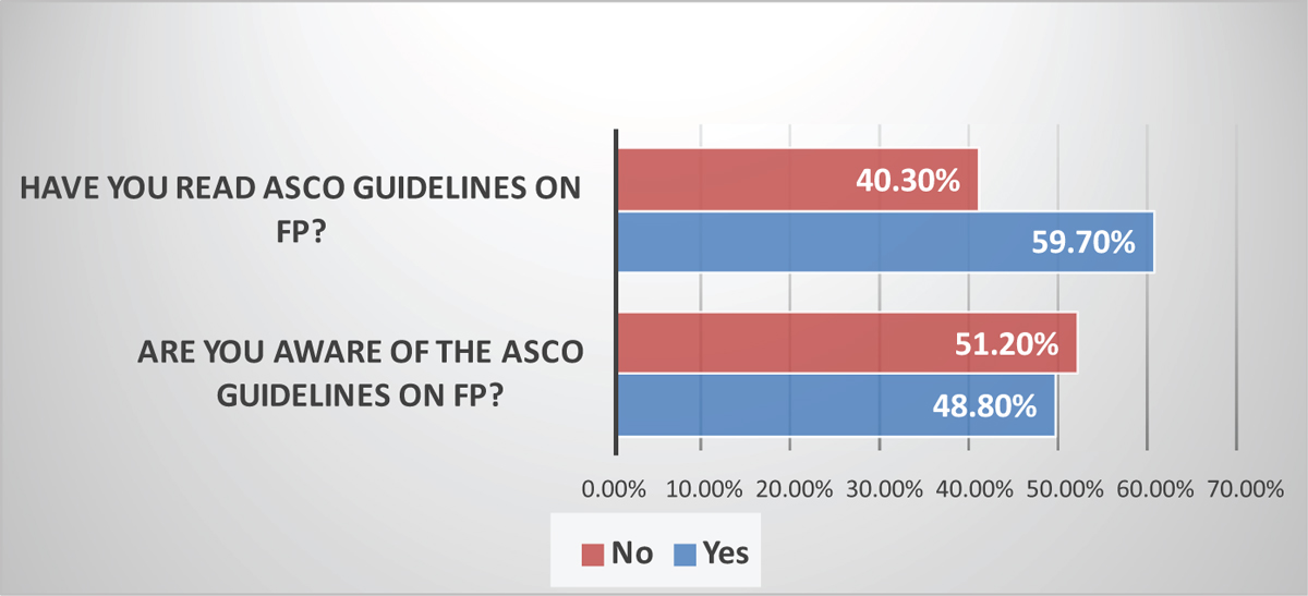 Awareness regarding ASCO guidelines on FP. ASCO, American Society of Clinical Oncology; FP, fertility preservation.