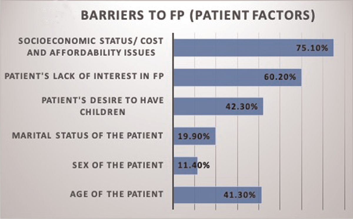 Barriers to FP (patient factors). FP, fertility preservation.