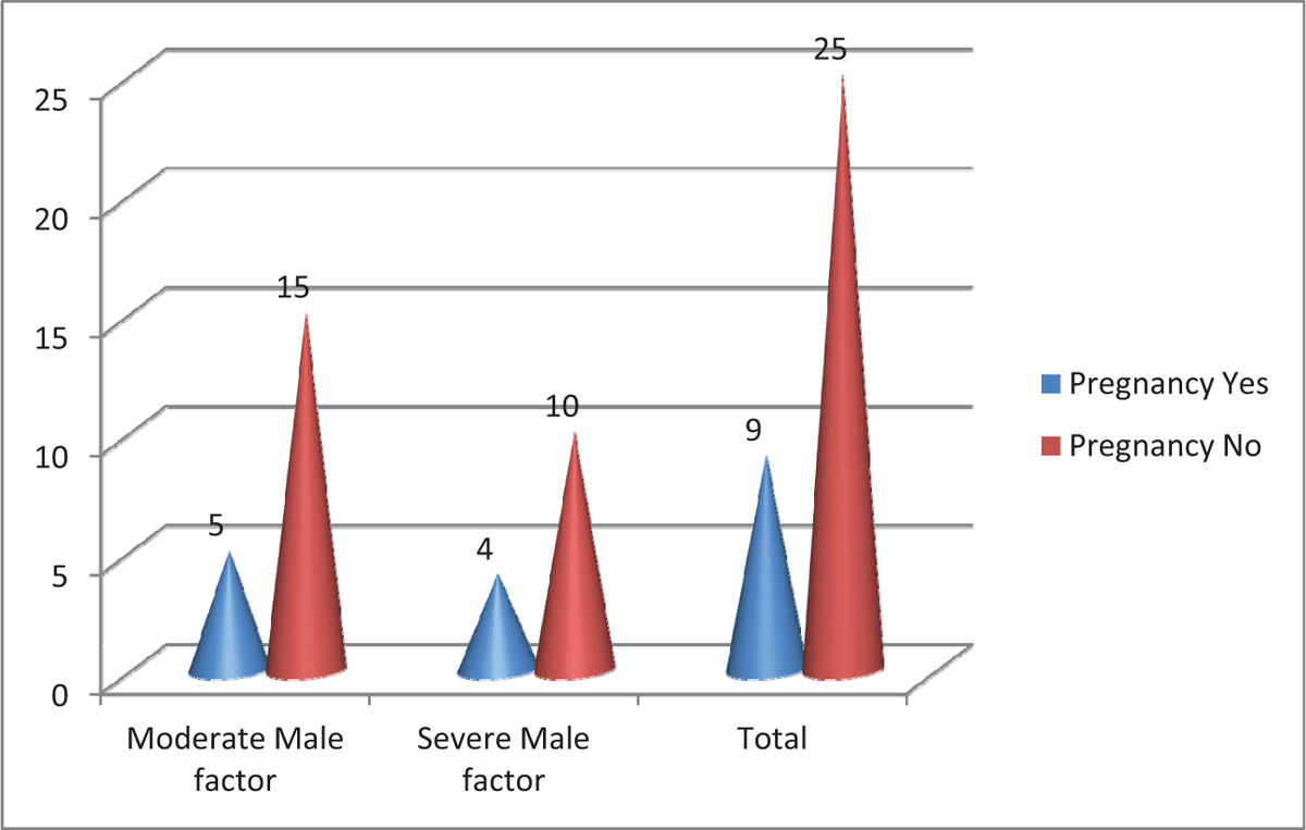 Comparison of pregnancy with respect to severe and moderate male factors in control group