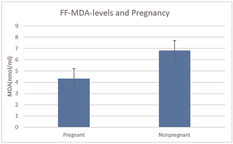 MDA concentration of follicular fluid and pregnancy outcomes. MDA, malondialdehyde. t-statistic value = 5.132; DF = 46; P < 0.0001; highly significant.