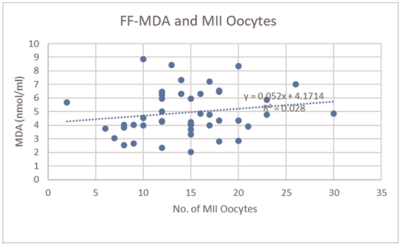 FF-MDA levels and the number of MII oocytes. FF, follicular fluid; MDA, malondialdehyde; MII, metaphase II