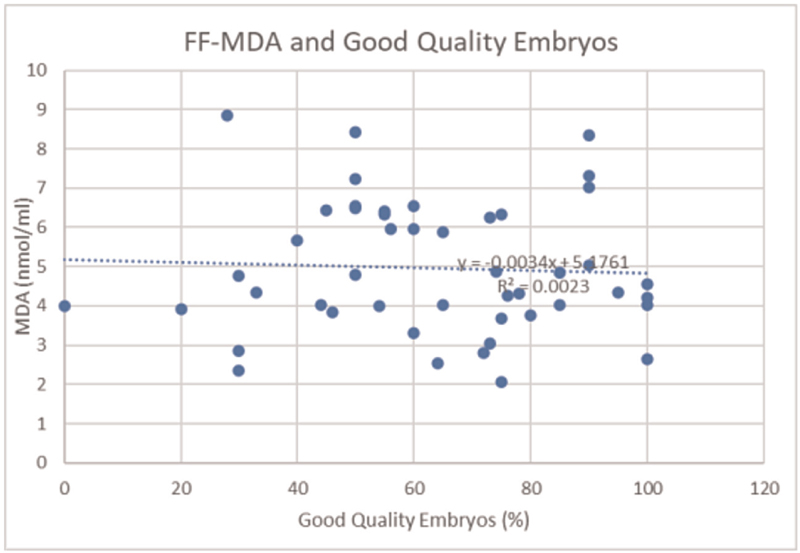 FF-MDA and good quality embryos. FF, follicular fluid; MDA, malondialdehyde