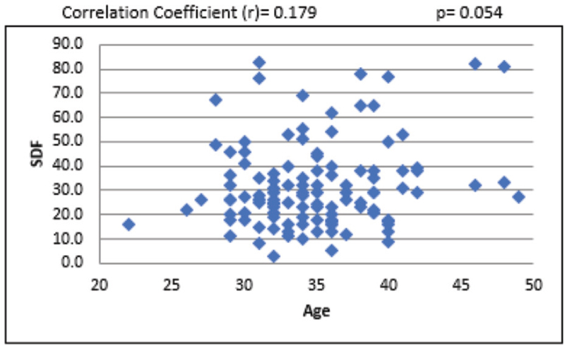 Scattered diagram of age of patients with SDF. SDF, sperm DNA fragmentation.