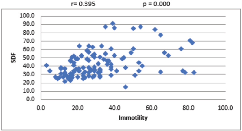 Scattered diagram of sperm immotility (%) with SDF. SDF, sperm DNA fragmentation.