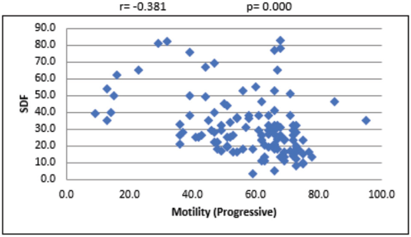 Scattered diagram of progressive motility (%) with SDF. SDF, sperm DNA fragmentation.