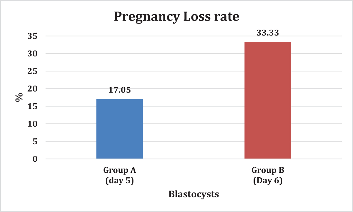 % pregnancy loss in Group A (Day 5) vs. Group B (Day 6).