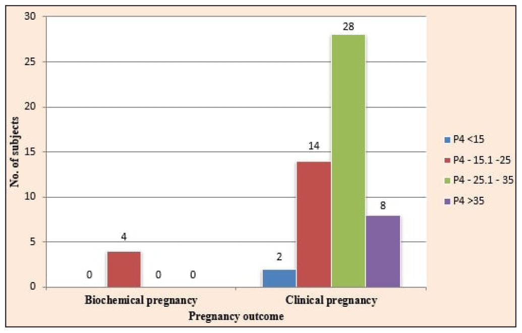 Distribution of study subjects according to pregnancy outcome at 6–7 weeks period of gestation.