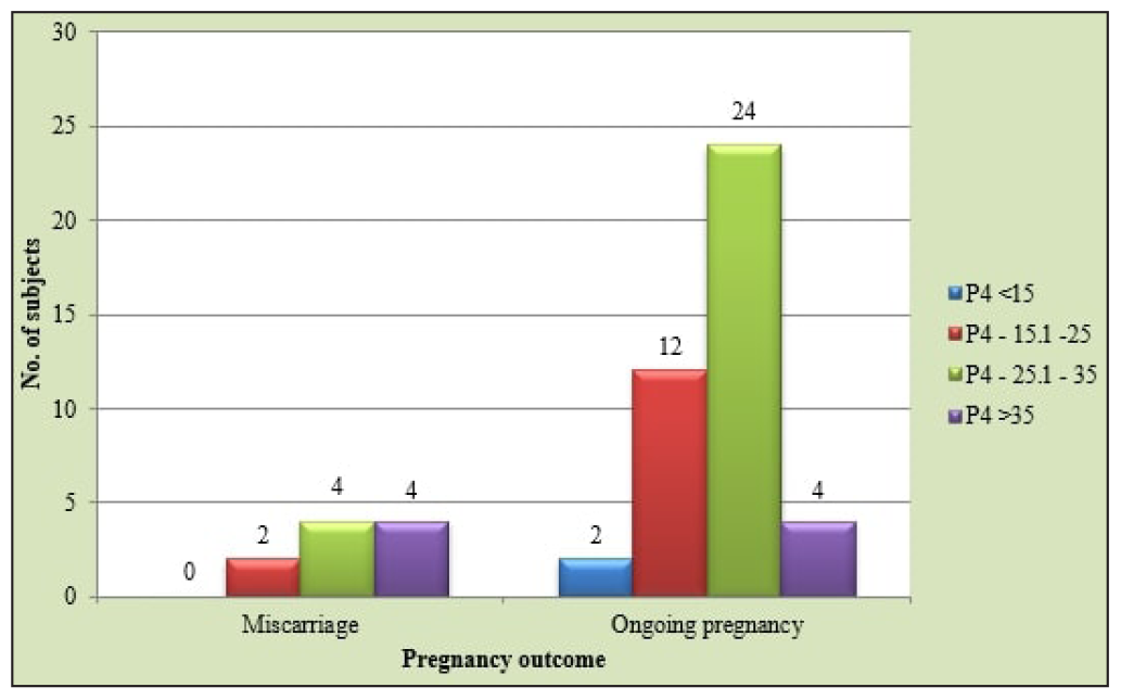 Distribution of study subjects according to pregnancy outcome at 12 weeks period of gestation.