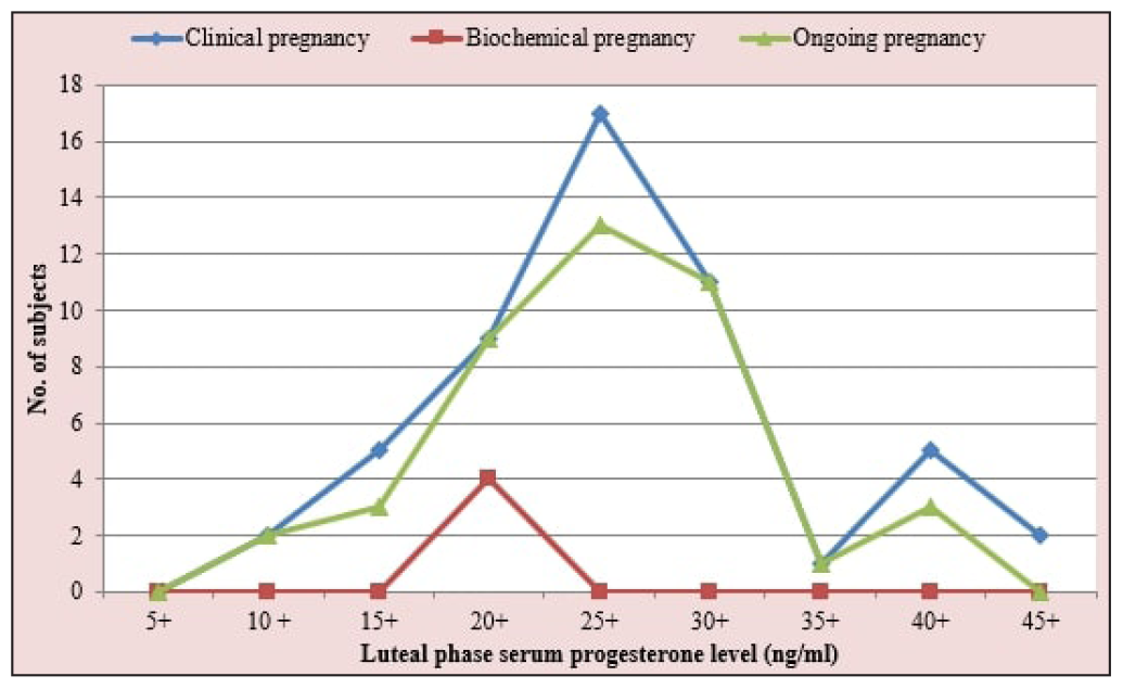 Pregnancy outcome in relation to the luteal phase serum progesterone levels (n = 100).