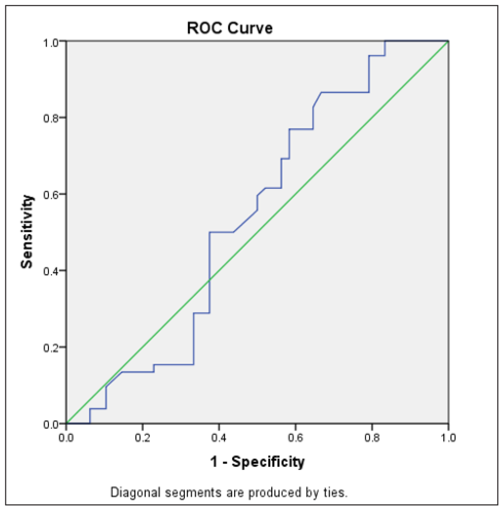 Receiver Operating Characteristic (ROC) curve for predicting clinical pregnancy (n = 100).