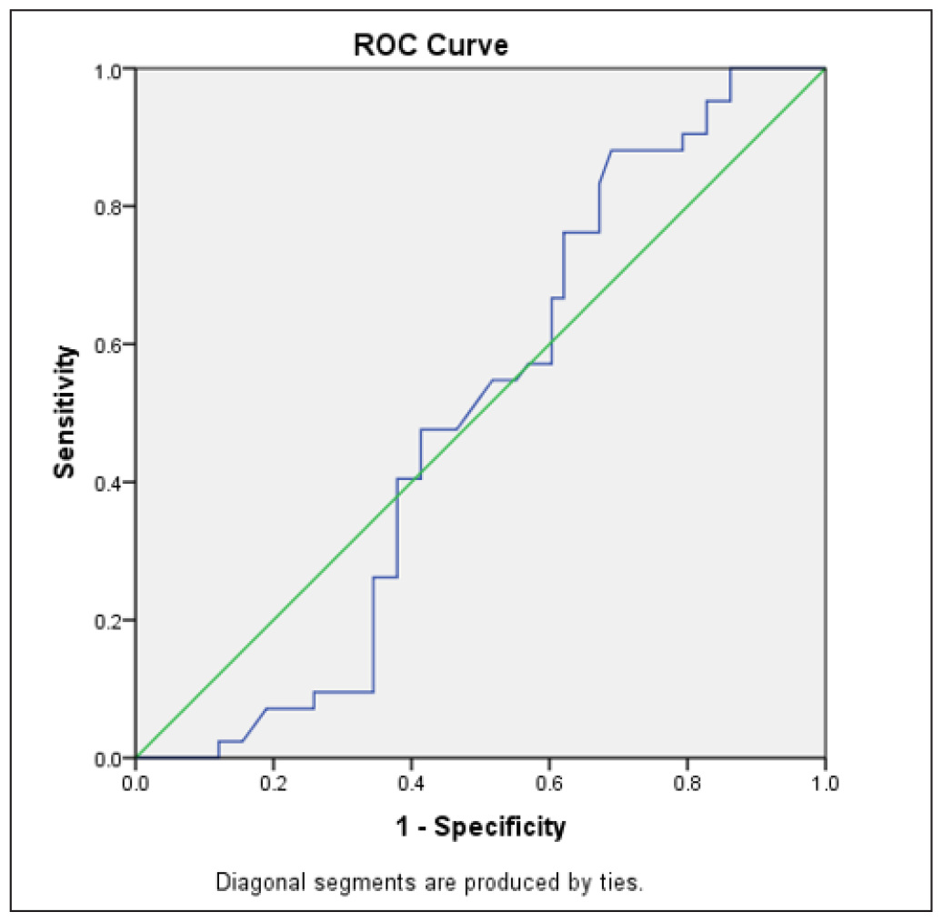 Receiver Operating Characteristic (ROC) curve for predicting ongoing pregnancy (n = 100).