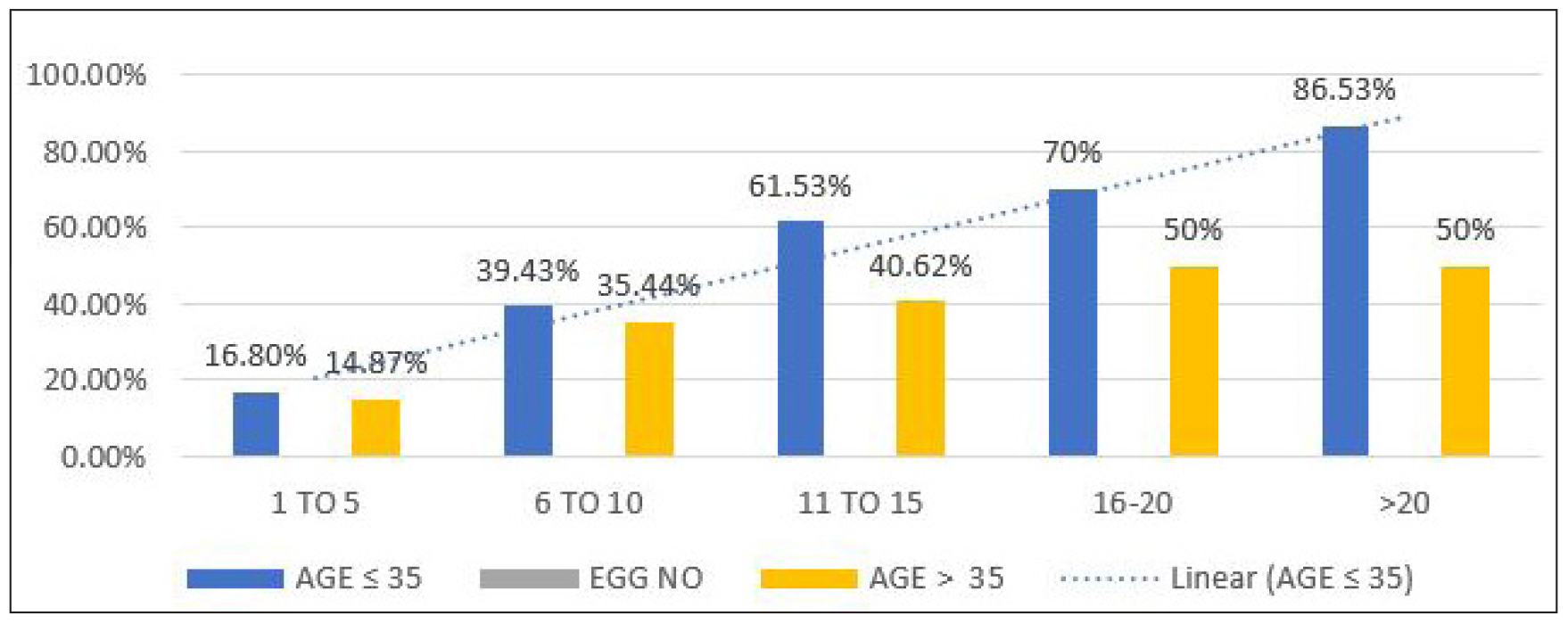 Correlation between oocyte number and CLBR. CLBR: Cumulative live birth rate. EGG: Oocyte number