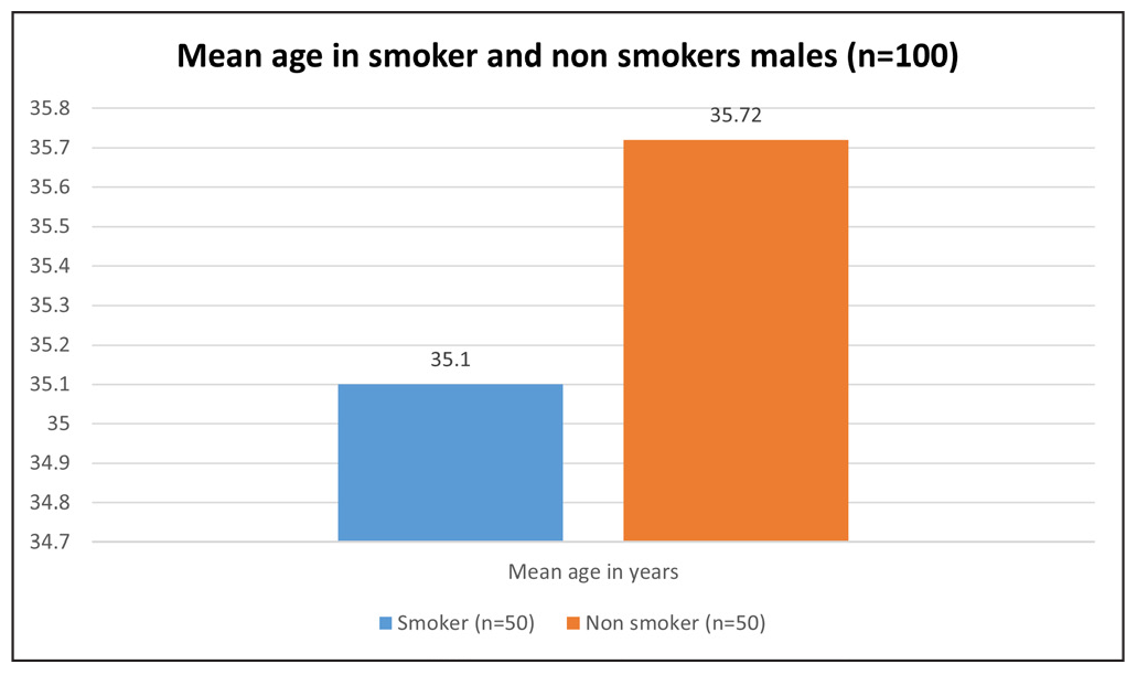 Represents mean age in smoker and non-smokers males.