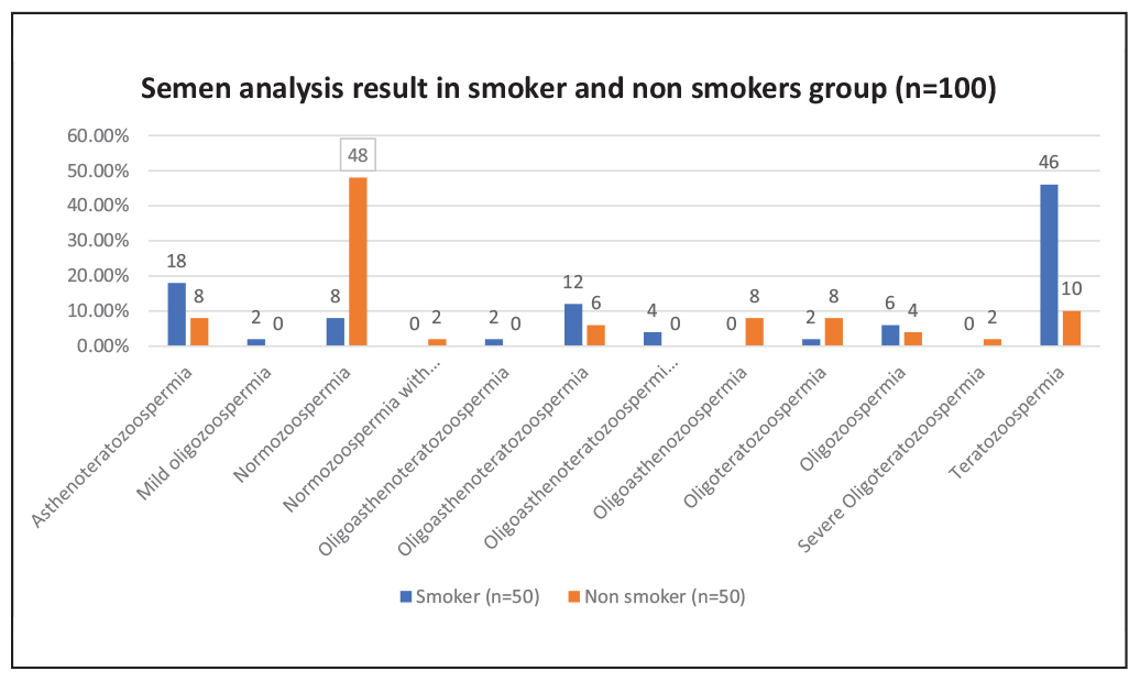 Represents the semen analysis result in the smoker and non-smokers group.