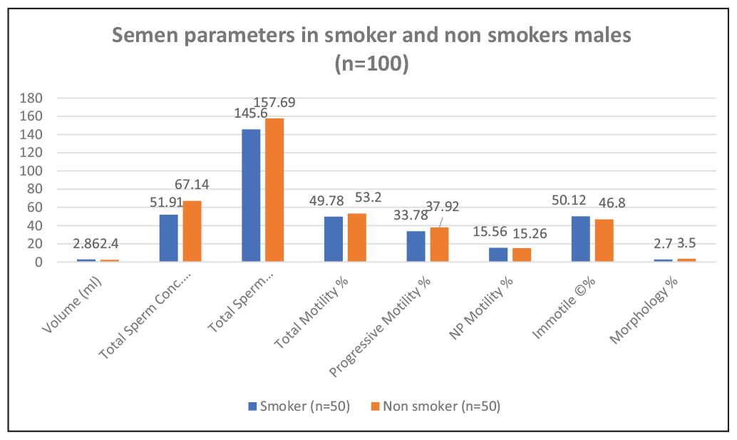 Represents semen parameters in smoker and non-smokers group.