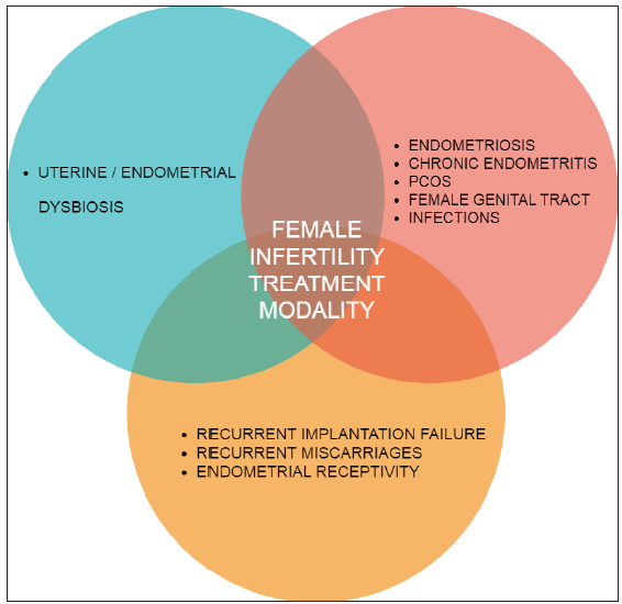 Endometrial Microbiome Dysbiosis has a large role in gynaecological disorders and concurrently is seen present in female infertility, specifically in RIF, RM cases as well as impaired endometrial receptivity. All three of these issues interact and influence each other in the above Venn diagram affecting female treatment for infertility modality in ART. RIF: Recurrent implantation failure, RM: Recurrent miscarriages, ART: Assisted reproductive technology.