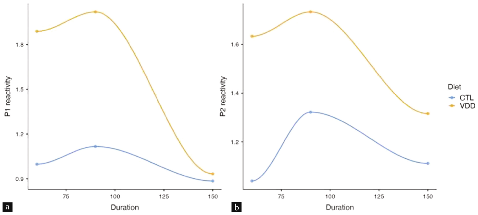 Spontaneous autoreactivity by ELISA. Immunodominant epitopes (a) P1, Peptide 1 & (b) P2, Peptide 2 from heat shock proteins HSPA5 and HSP90β were reacted with pooled sera (N = 6; 1:10) obtained at 60, 90 and 150 days of vitamin D deficiency (VDD) vs Control (CTL). Note changes in antibody titres across time between groups.