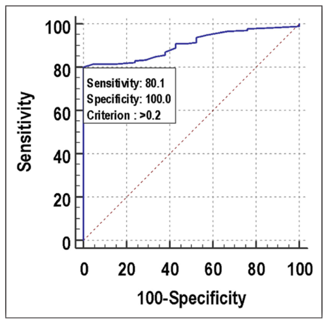 ROC curve for ORPI for predicting number of oocytes ≥4. ROC: Receiver operating characteristic, ORPI: Ovarian response prediction index.