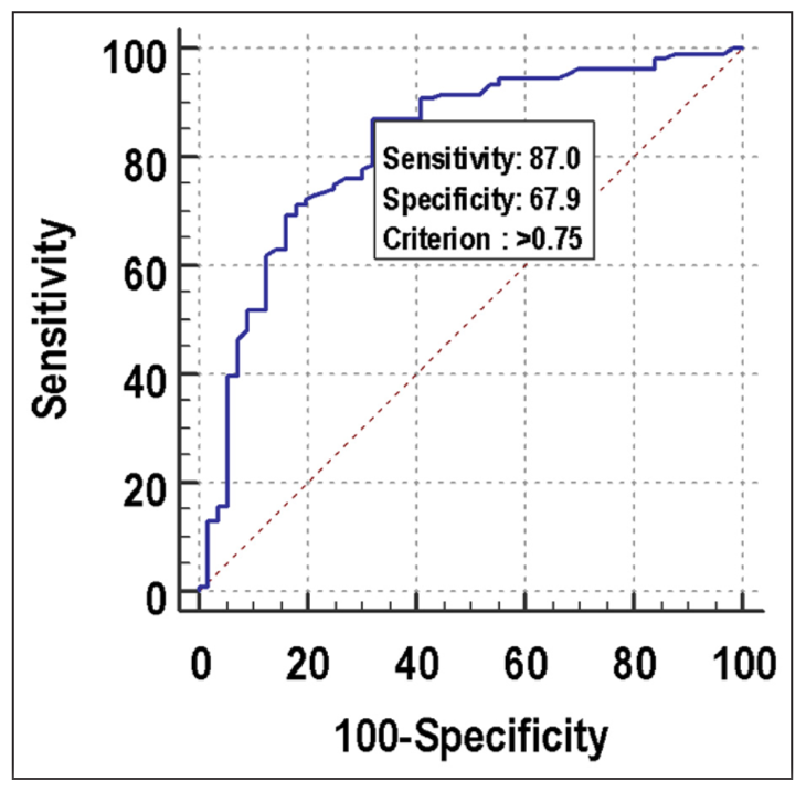 ROC curve for ORPI for predicting clinical pregnancy. ROC: Receiver operating characteristic, ORPI: Ovarian response prediction index.